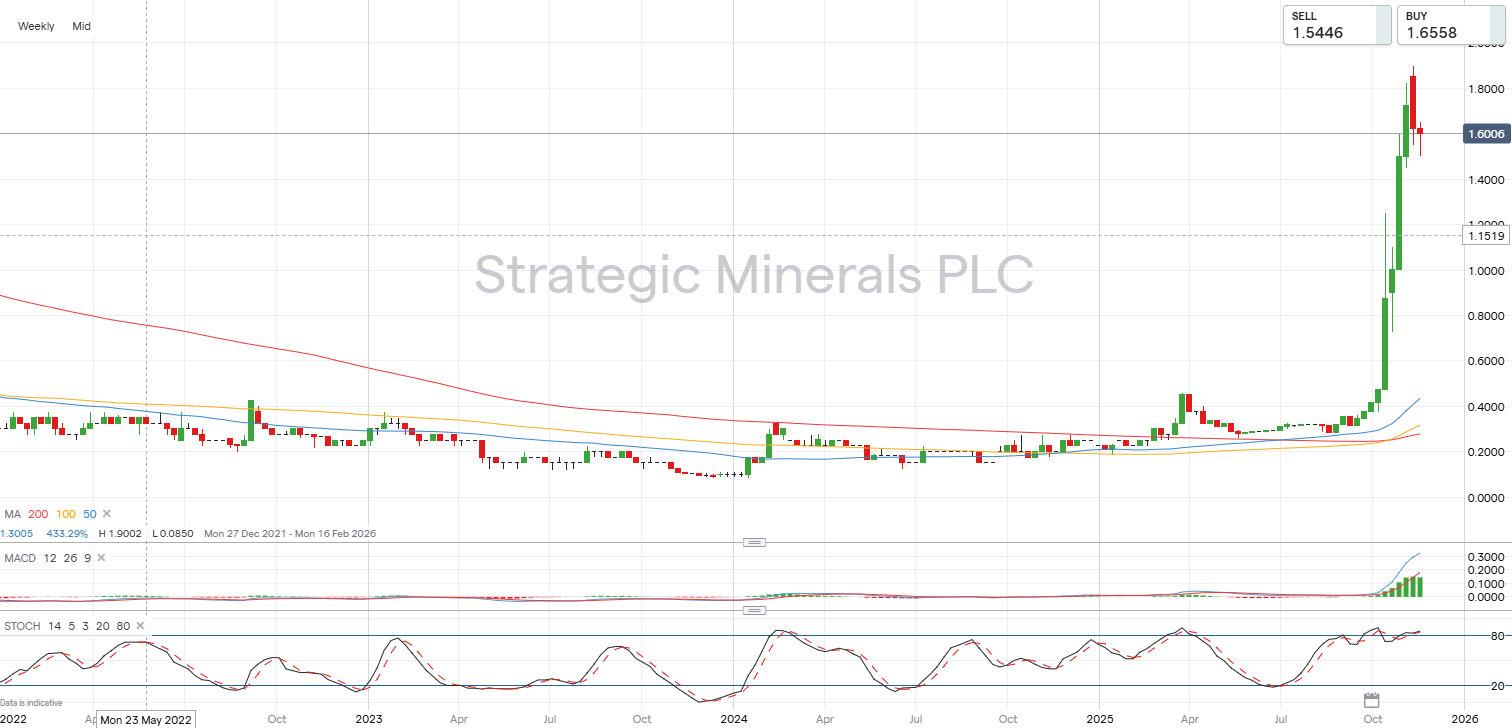 Strategic Minerals candlestick chart